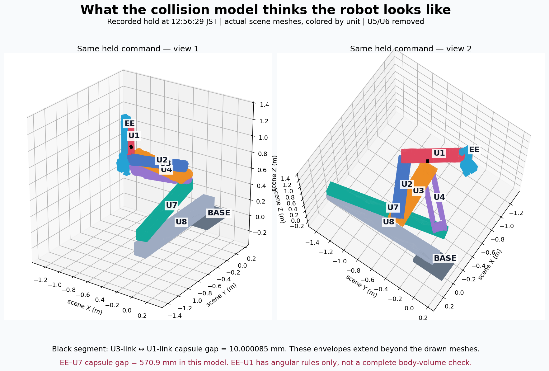 Collision model with colored labels for BASE, U8, U7, U4, U3, U2, U1 and EE. The U3-U1 capsule gap is marked in black.